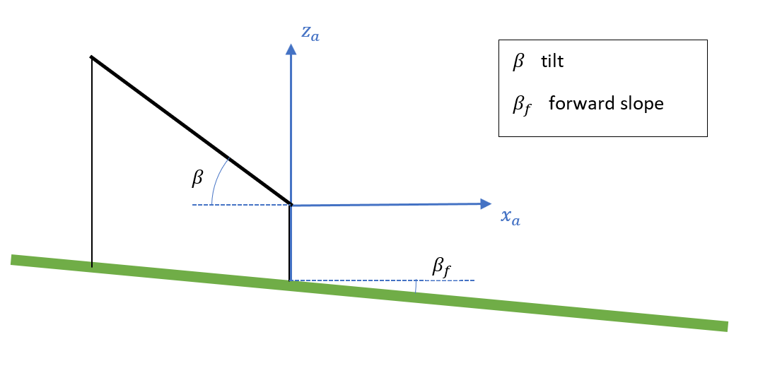 Definition of tilt and forward slope