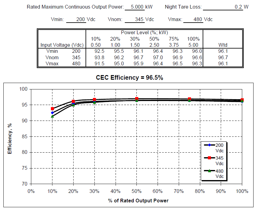 CEC Inverter Efficiency Test Report