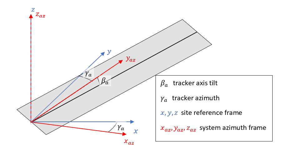 System azimuth reference frame