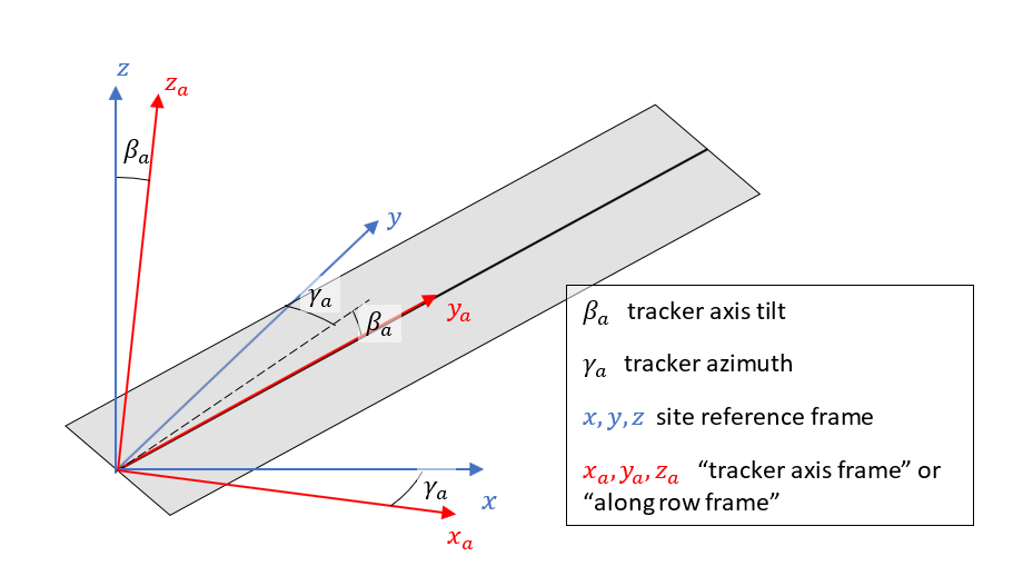 Along-row reference frame for a tracker system (tracker axis reference frame)