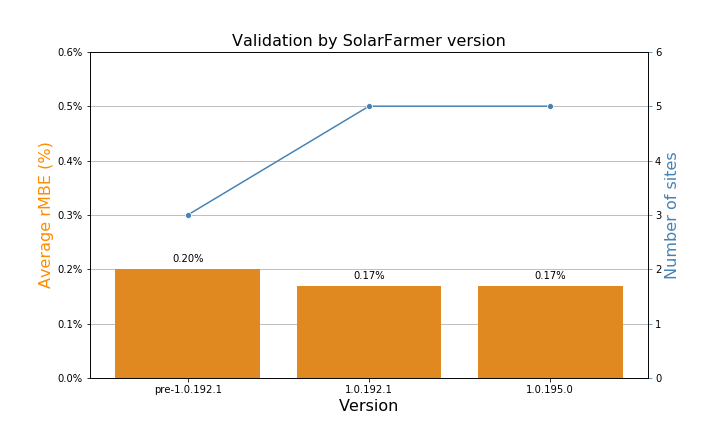 Validation Progress