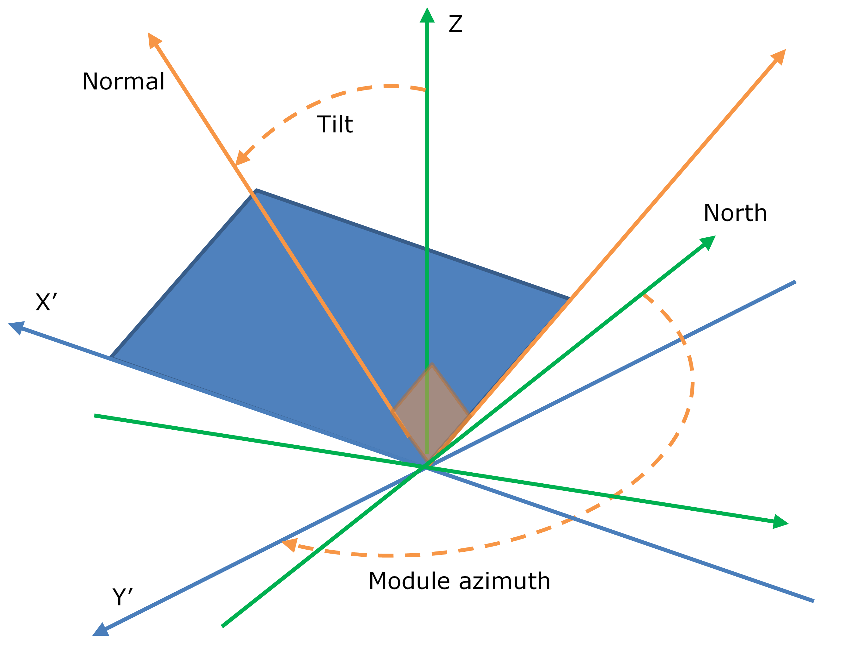 Module tilt and azimuth