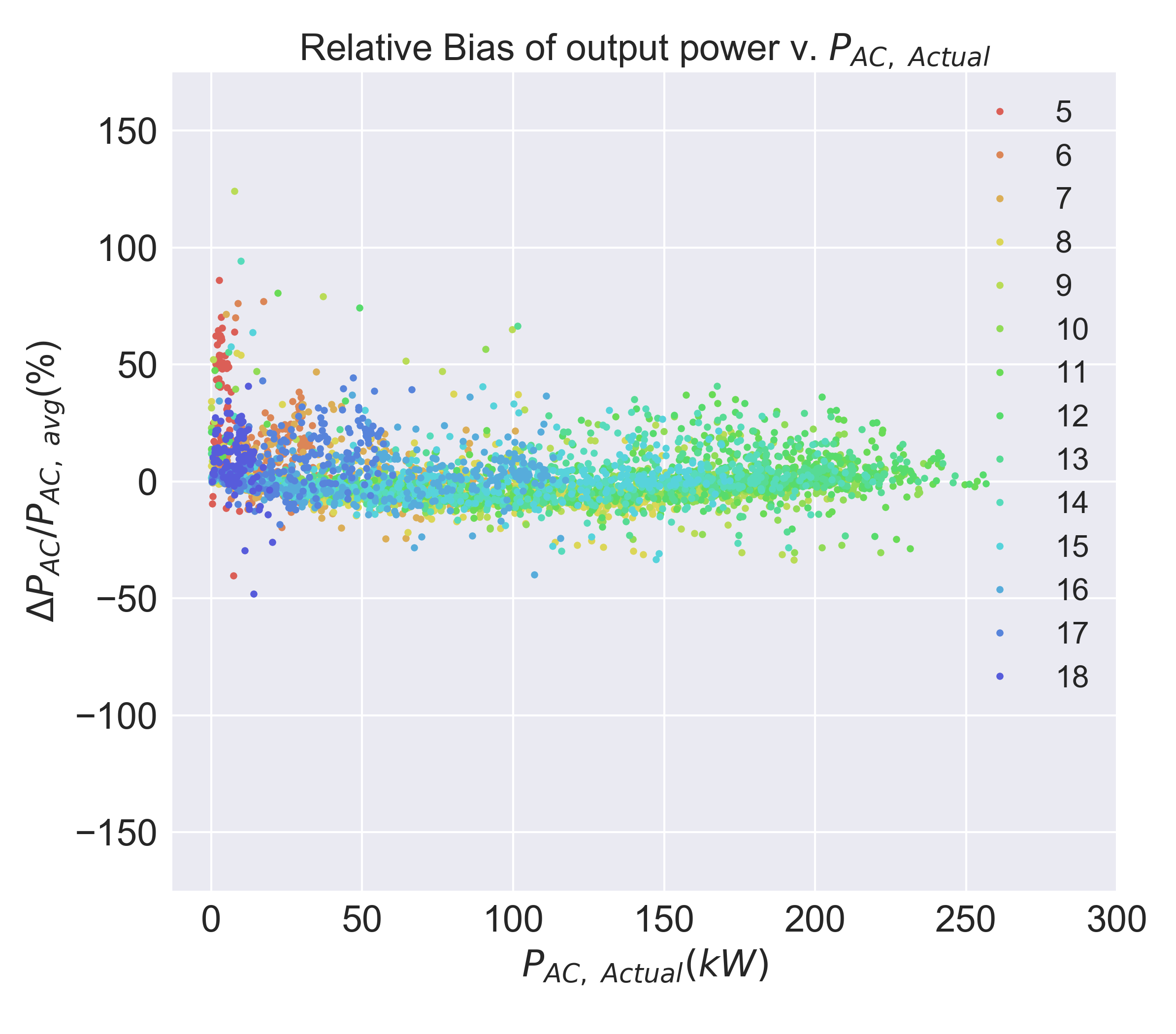 Auto Correlation