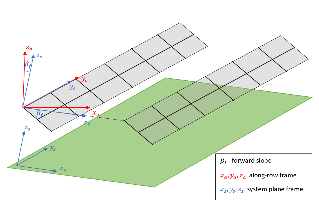 The system plane reference frame