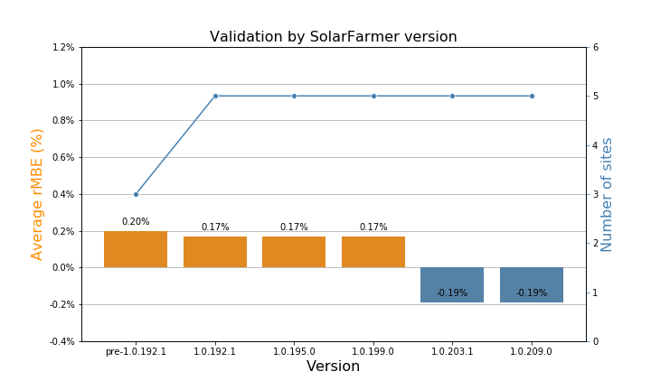 Validation Progress