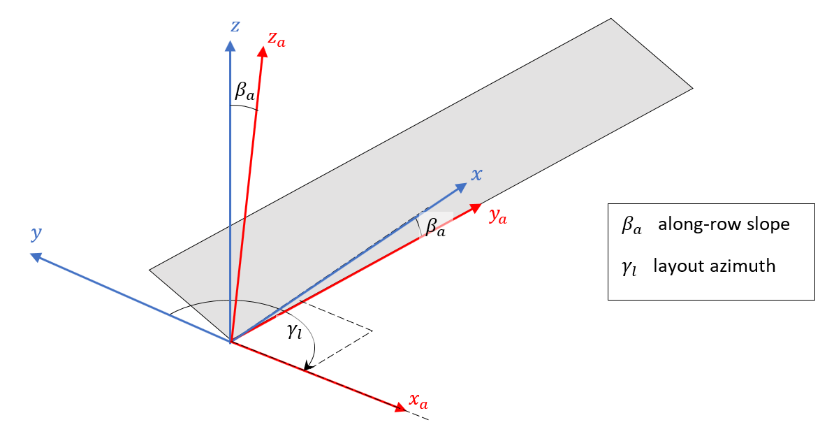 Along-row reference frame for a fixed tilt system