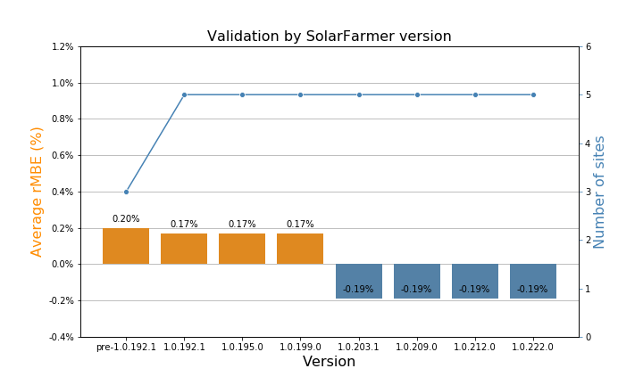 Validation Progress