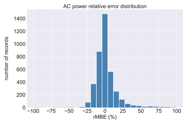 Error Distribution