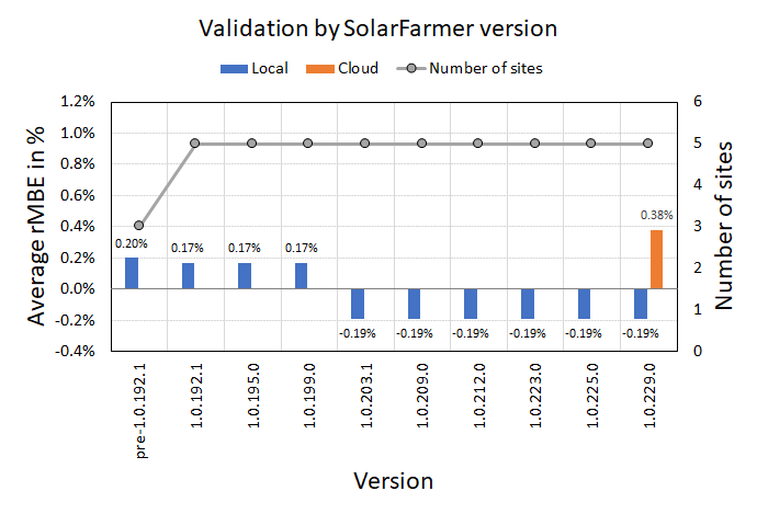 Validation Progress