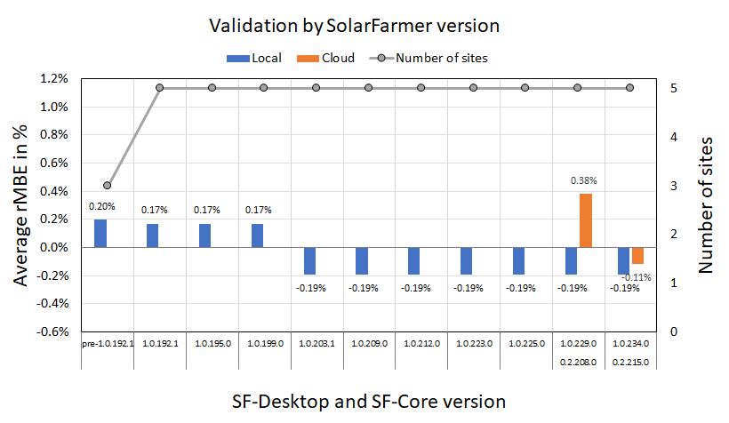 Validation Progress