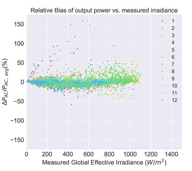 Cross Correlation