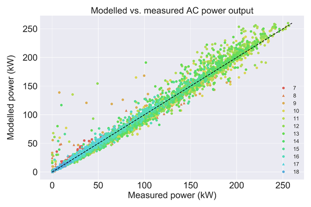 Scatter Plot