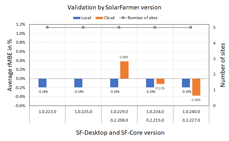 Validation Progress