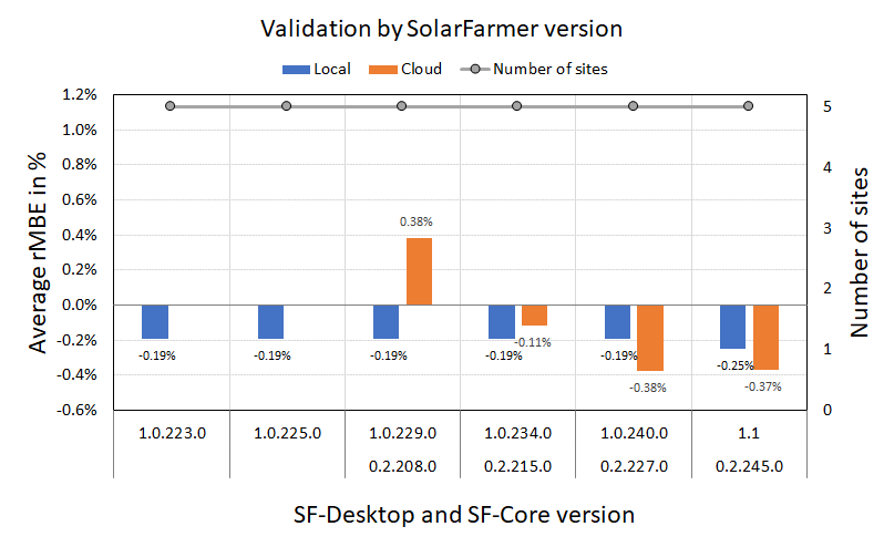 Validation Progress