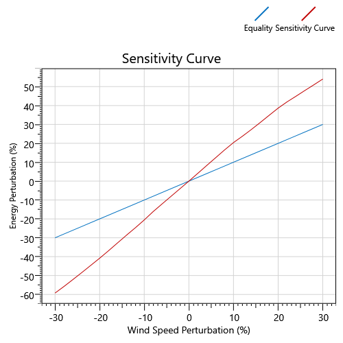 Sensitivity Curve