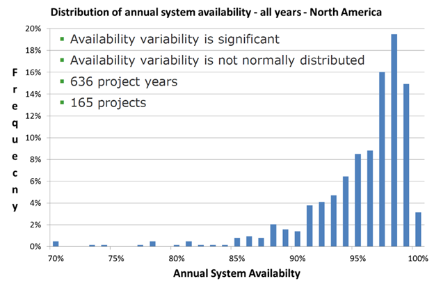 System Availability Distribution