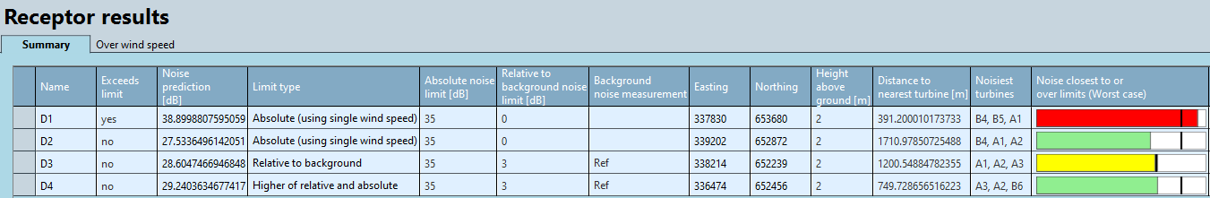 Noise Receptor Results Summary