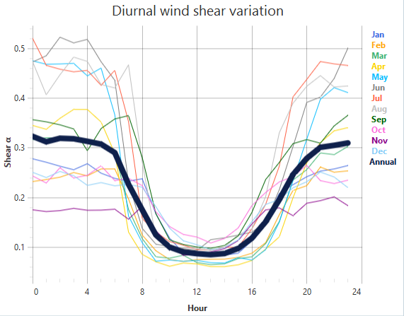 Shear Diurnal Shear Variation Plot