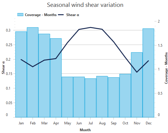 Shear Seasonal Variation Plot