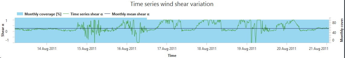 Shear Time Series Variation Plot